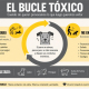 bucle tóxico
